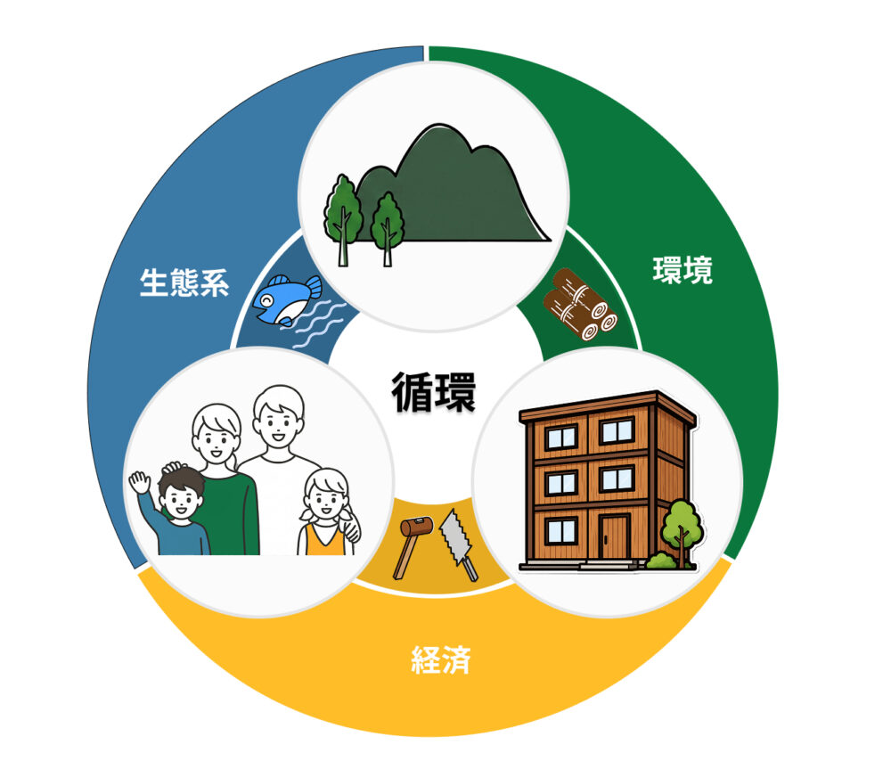環境、経済、生態系の循環